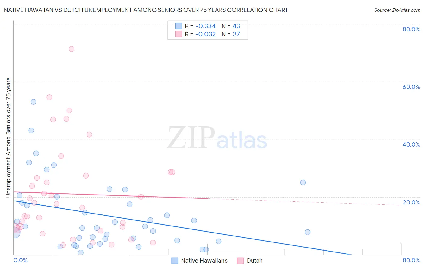 Native Hawaiian vs Dutch Unemployment Among Seniors over 75 years