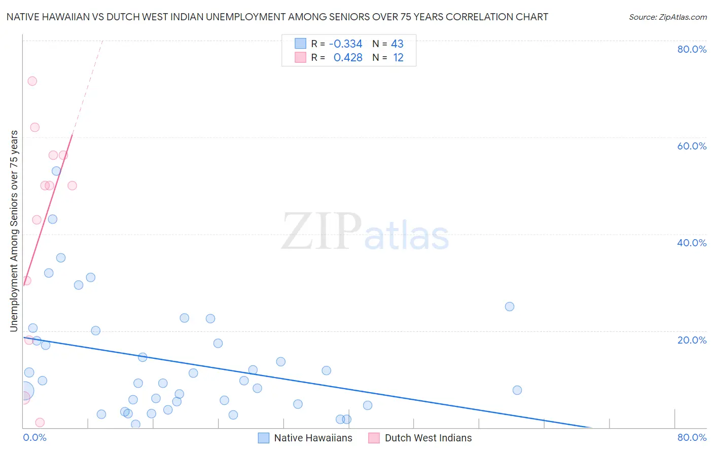 Native Hawaiian vs Dutch West Indian Unemployment Among Seniors over 75 years