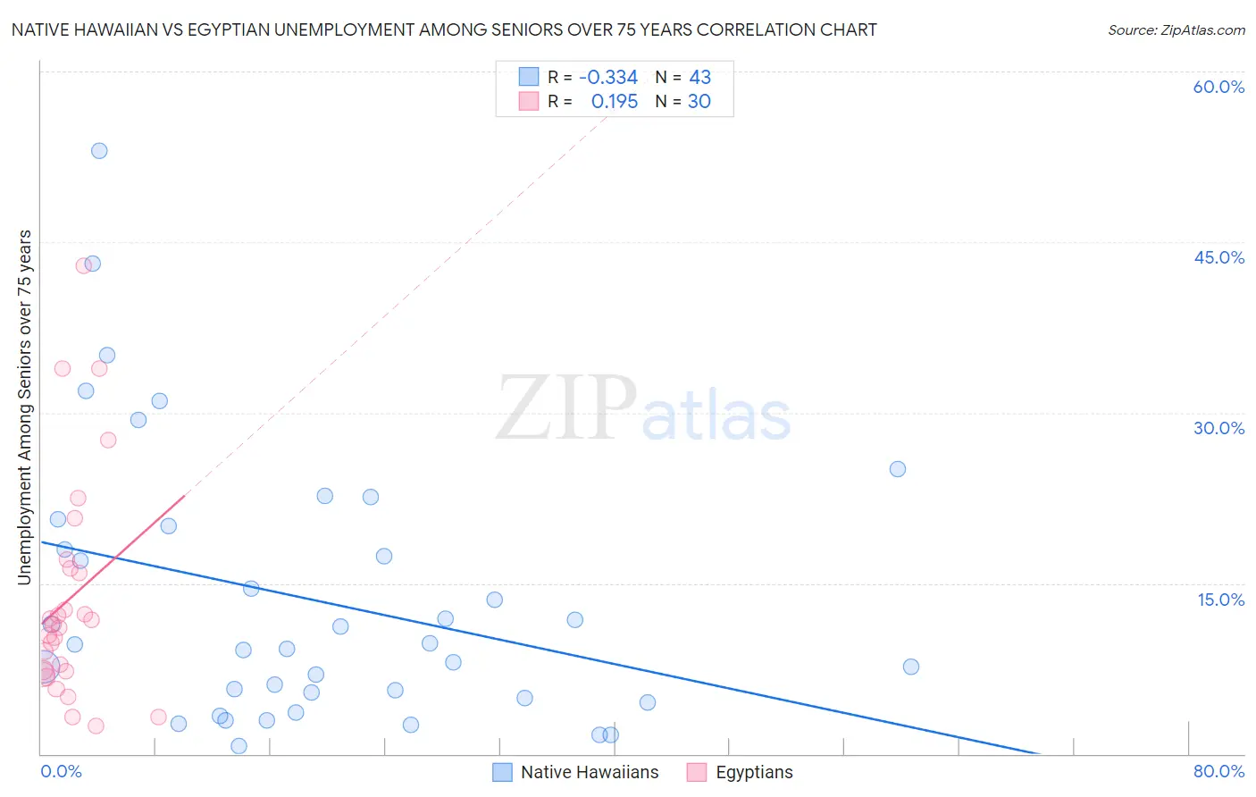 Native Hawaiian vs Egyptian Unemployment Among Seniors over 75 years