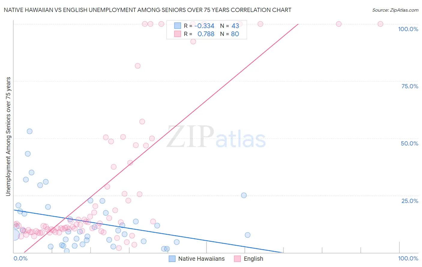 Native Hawaiian vs English Unemployment Among Seniors over 75 years