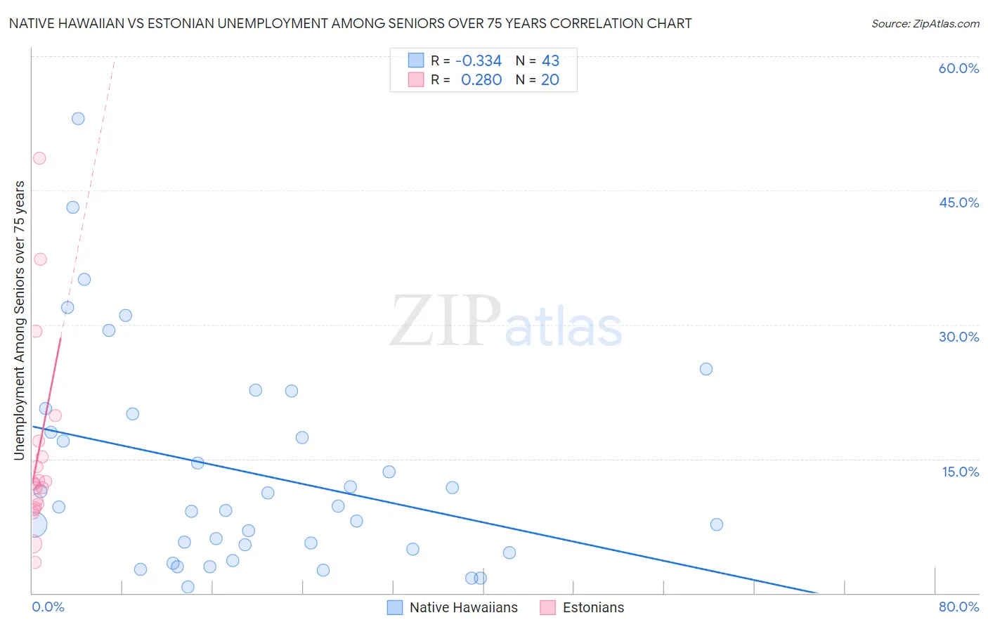 Native Hawaiian vs Estonian Unemployment Among Seniors over 75 years