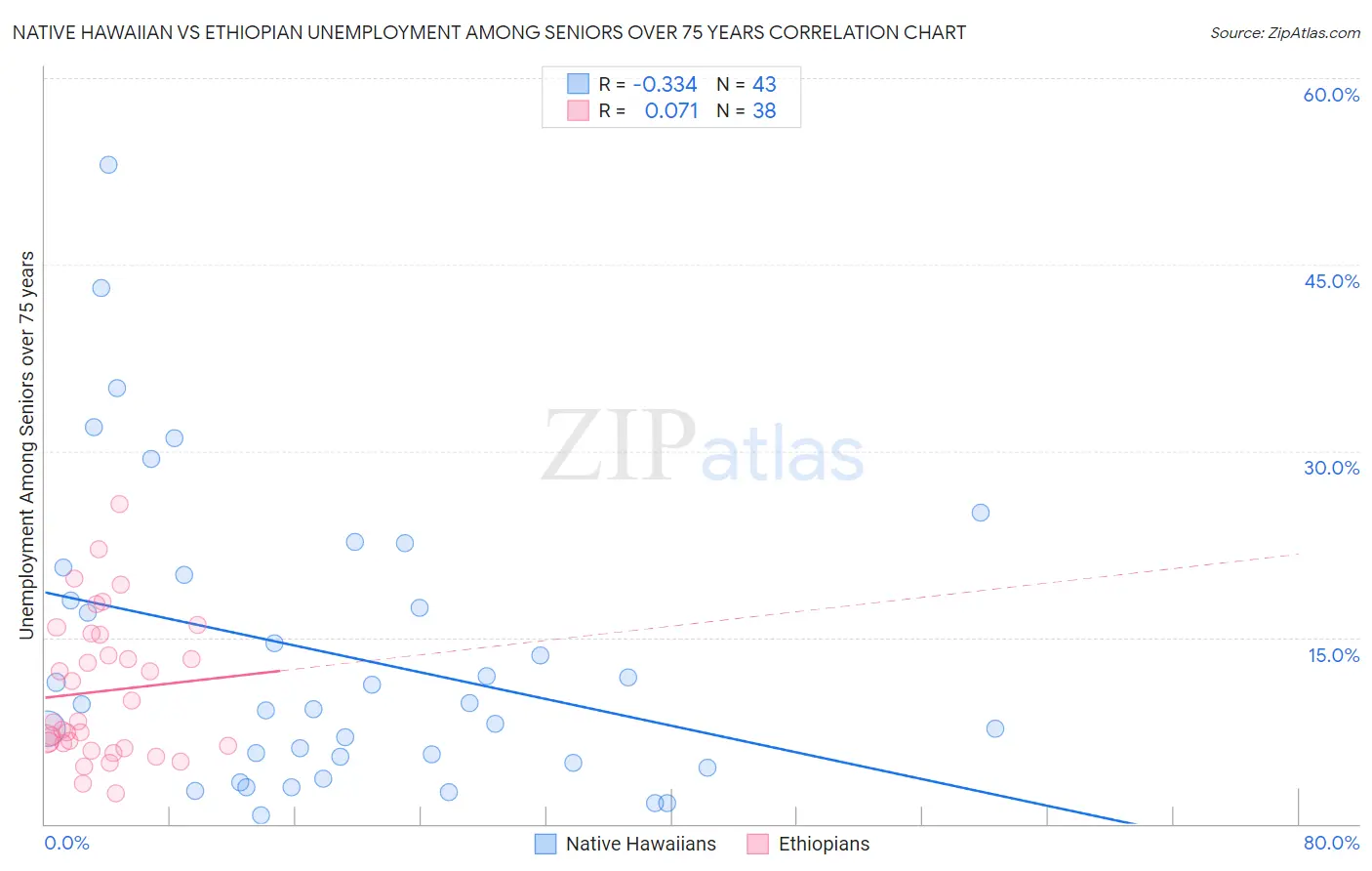 Native Hawaiian vs Ethiopian Unemployment Among Seniors over 75 years