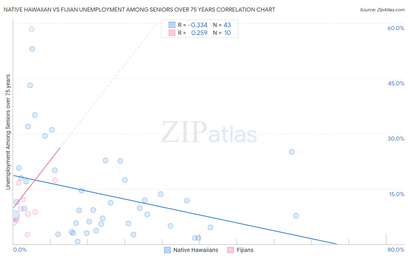 Native Hawaiian vs Fijian Unemployment Among Seniors over 75 years
