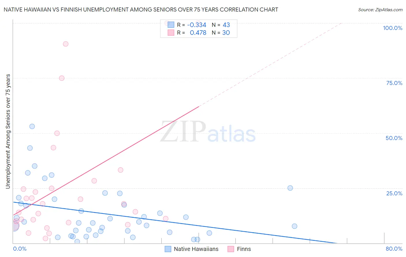 Native Hawaiian vs Finnish Unemployment Among Seniors over 75 years
