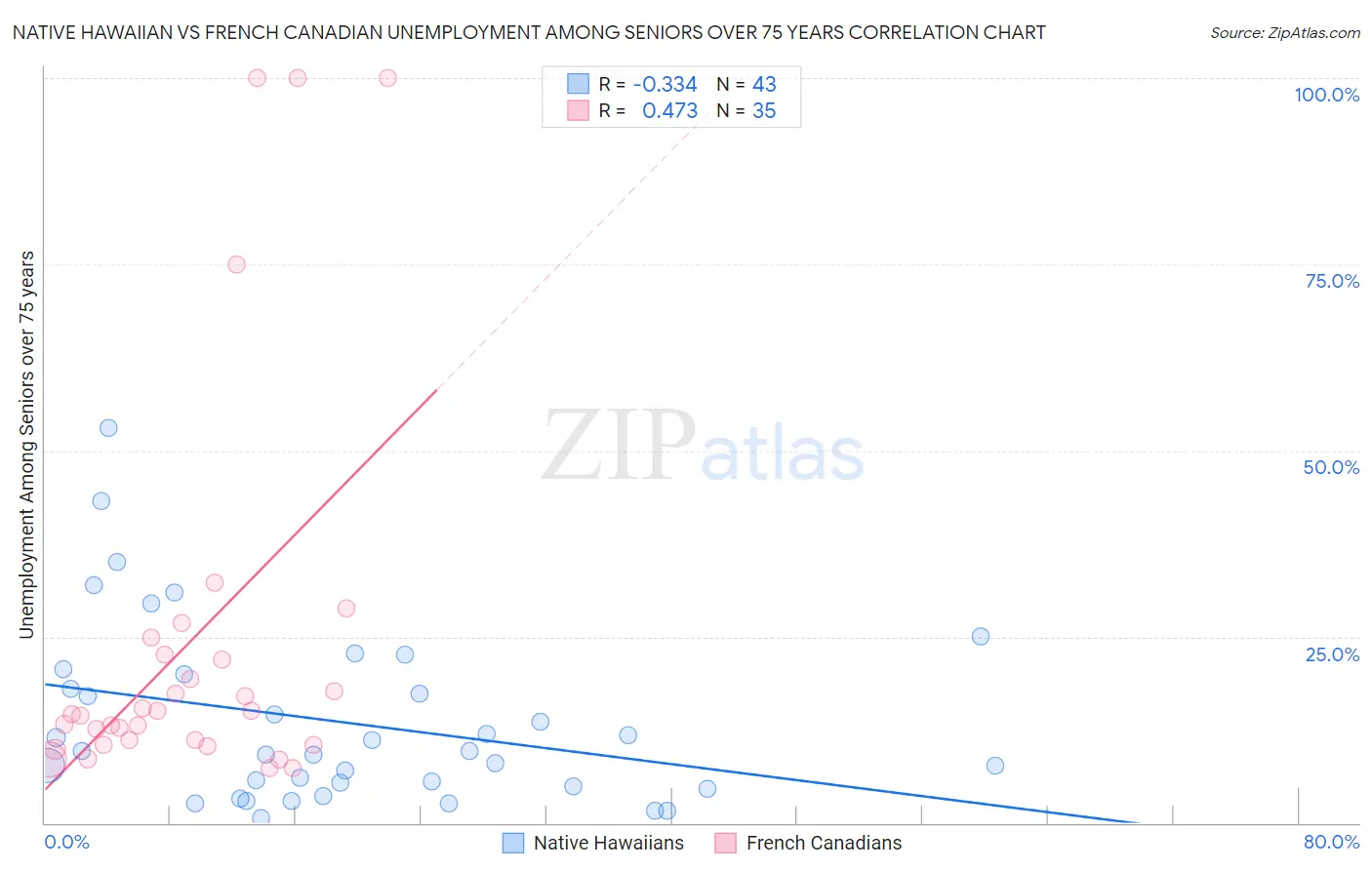 Native Hawaiian vs French Canadian Unemployment Among Seniors over 75 years
