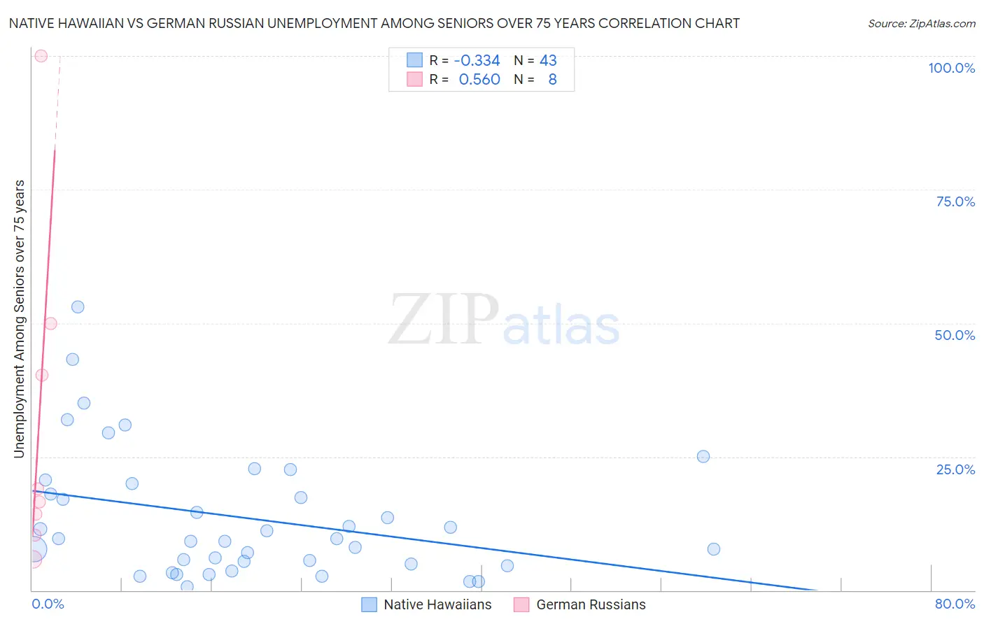 Native Hawaiian vs German Russian Unemployment Among Seniors over 75 years