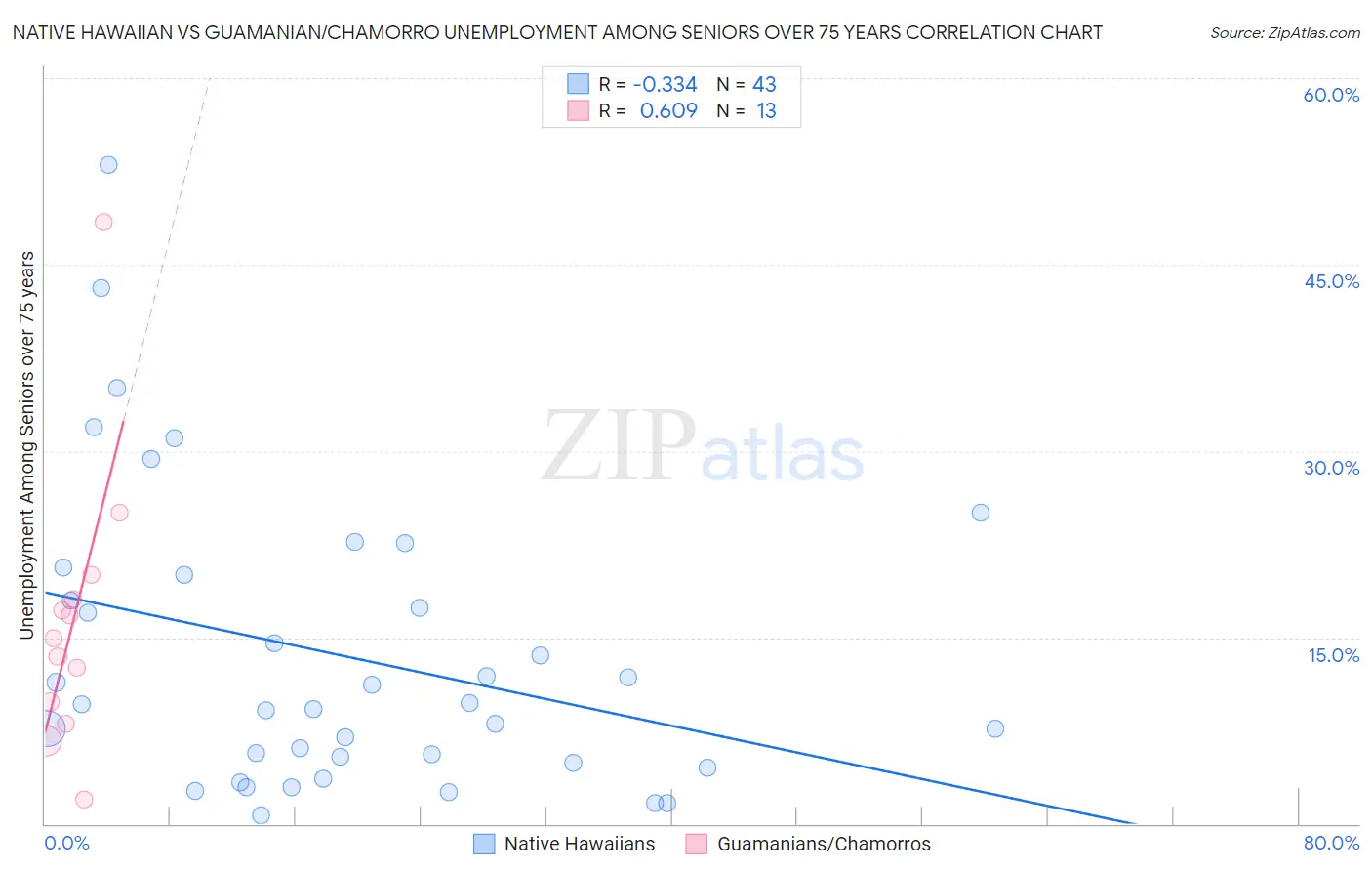 Native Hawaiian vs Guamanian/Chamorro Unemployment Among Seniors over 75 years