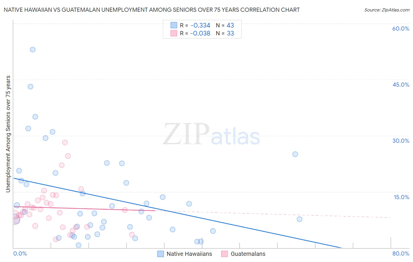 Native Hawaiian vs Guatemalan Unemployment Among Seniors over 75 years