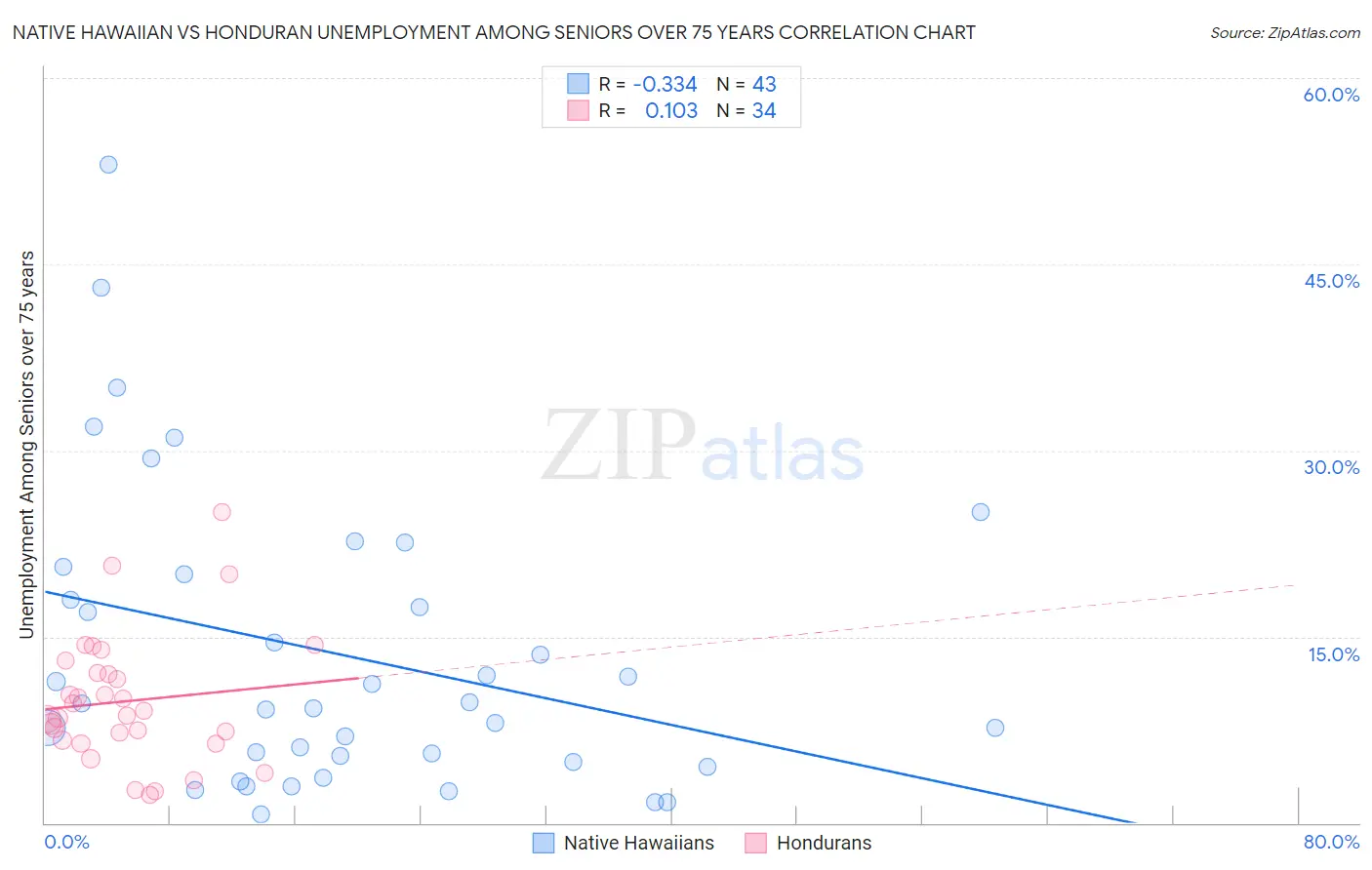 Native Hawaiian vs Honduran Unemployment Among Seniors over 75 years