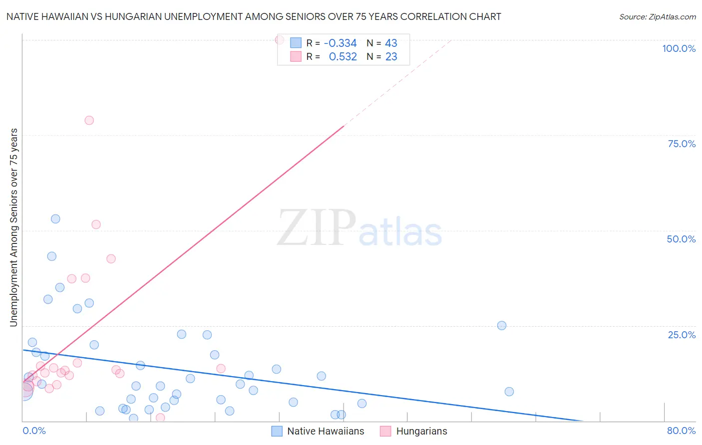 Native Hawaiian vs Hungarian Unemployment Among Seniors over 75 years