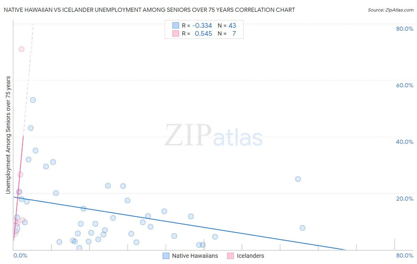 Native Hawaiian vs Icelander Unemployment Among Seniors over 75 years