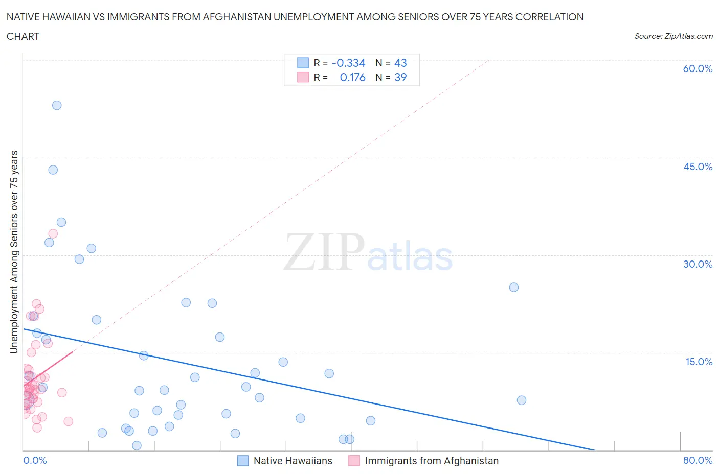Native Hawaiian vs Immigrants from Afghanistan Unemployment Among Seniors over 75 years
