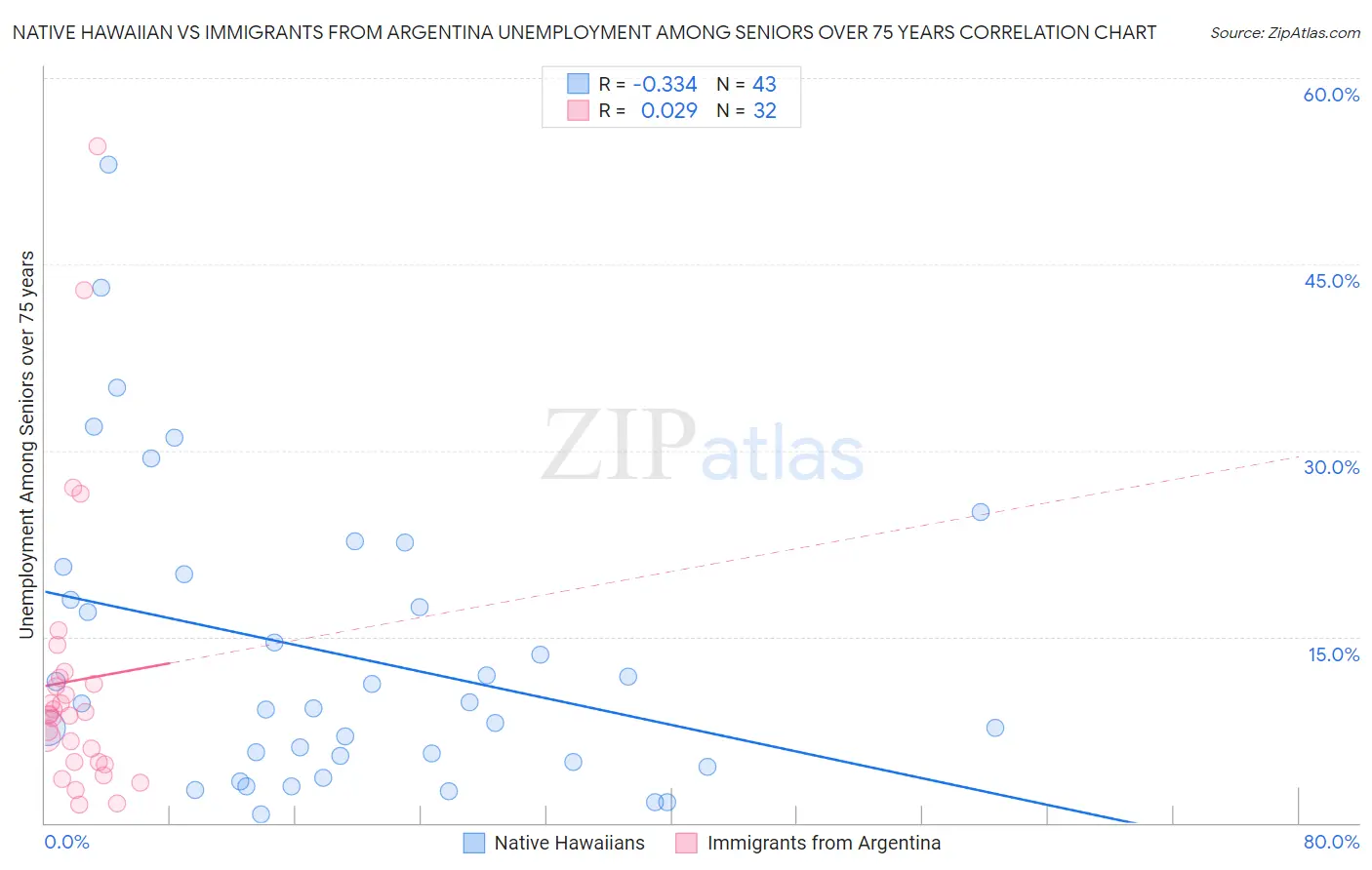 Native Hawaiian vs Immigrants from Argentina Unemployment Among Seniors over 75 years