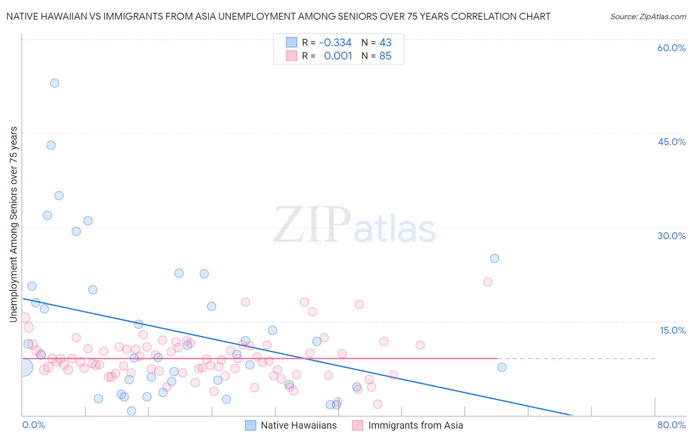 Native Hawaiian vs Immigrants from Asia Unemployment Among Seniors over 75 years