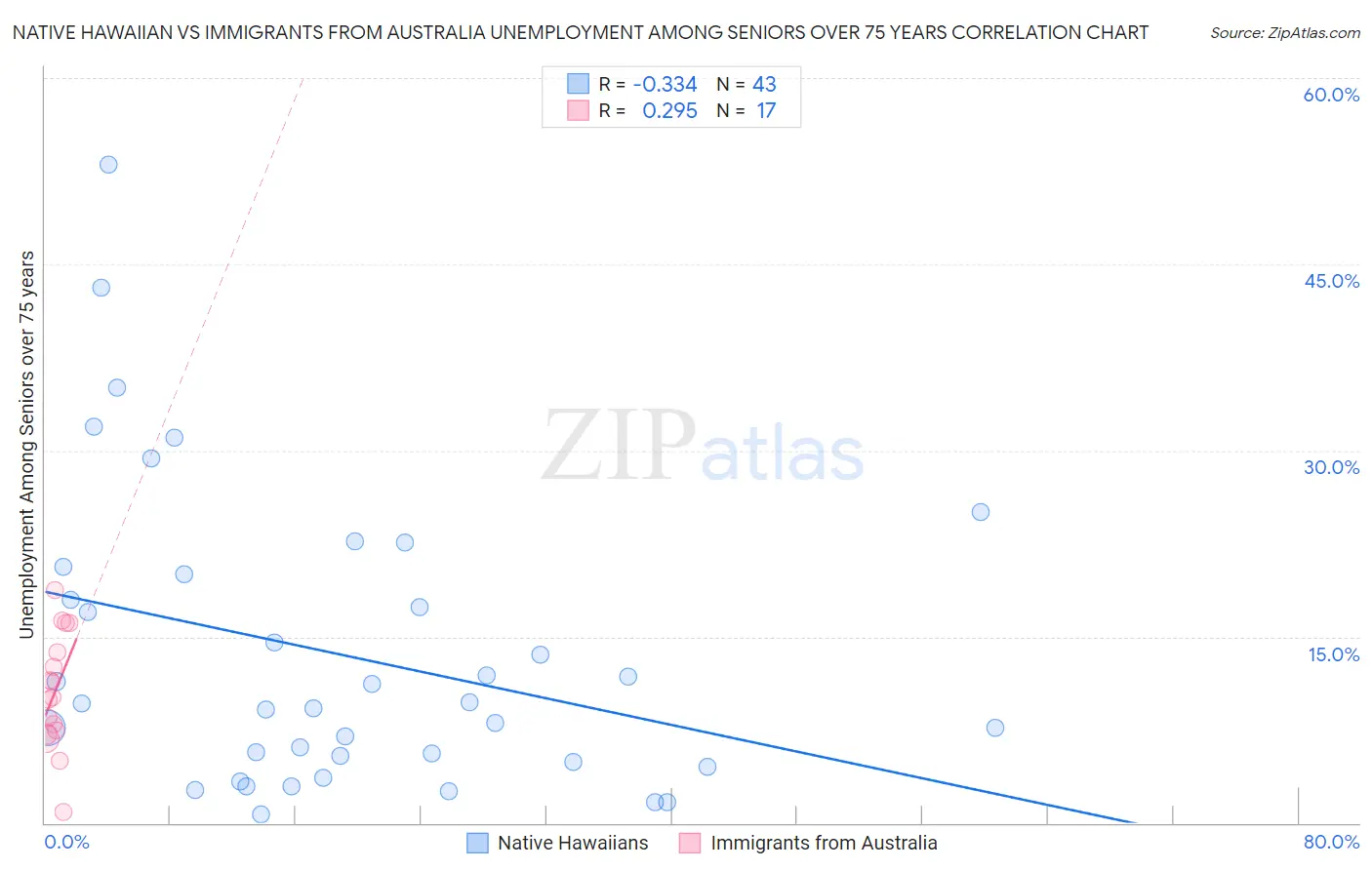Native Hawaiian vs Immigrants from Australia Unemployment Among Seniors over 75 years