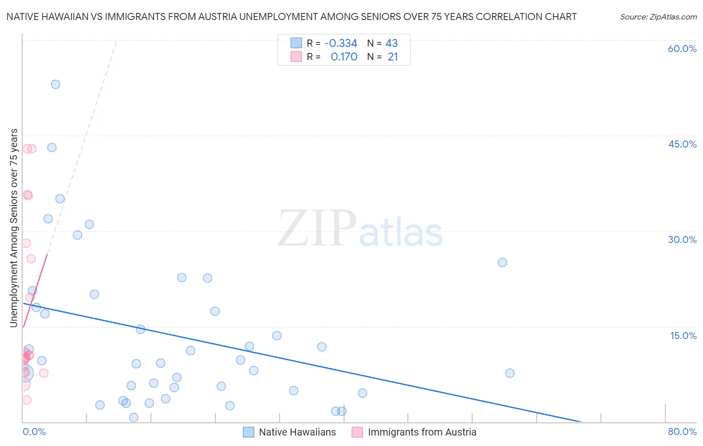 Native Hawaiian vs Immigrants from Austria Unemployment Among Seniors over 75 years