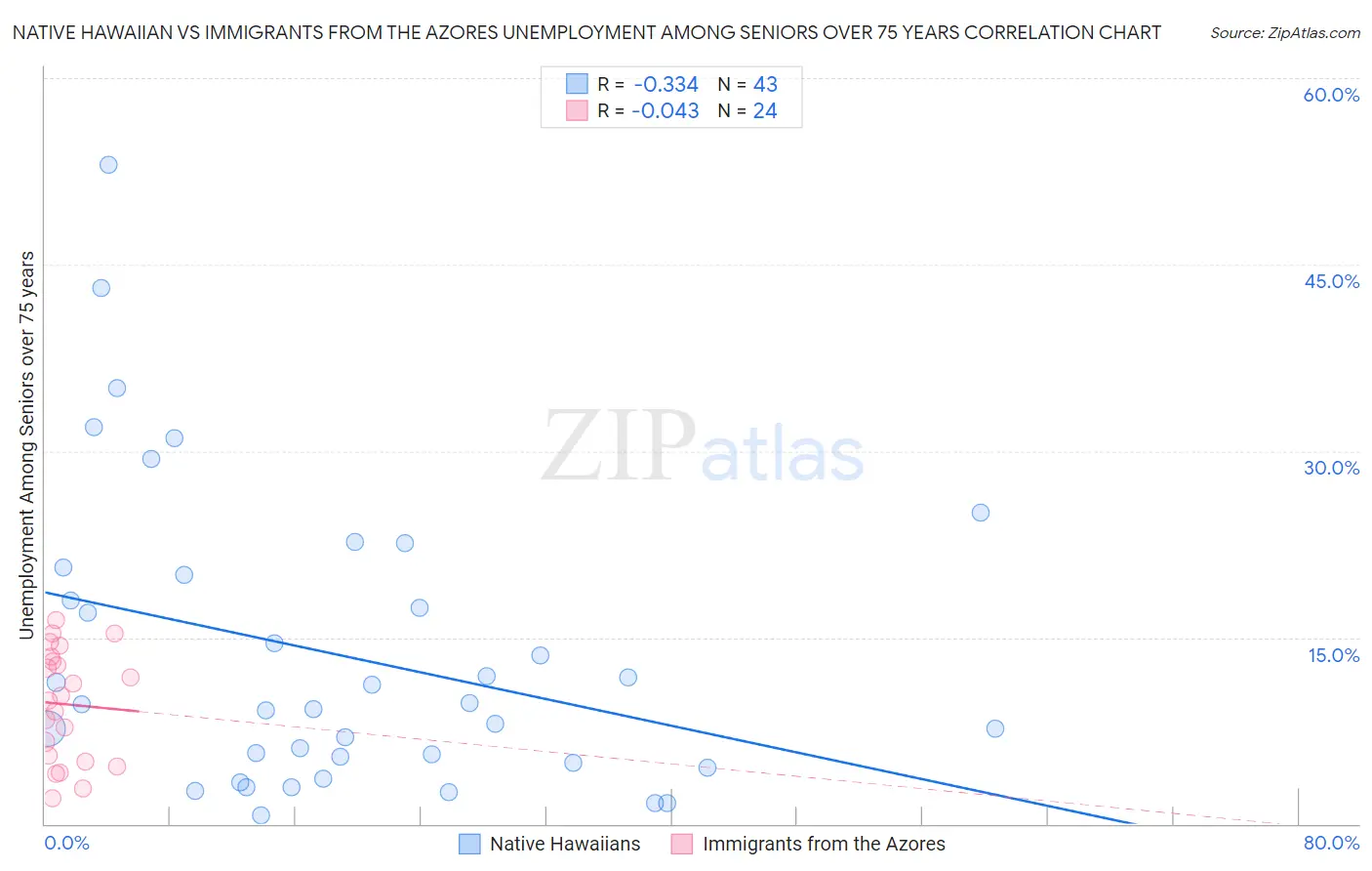 Native Hawaiian vs Immigrants from the Azores Unemployment Among Seniors over 75 years