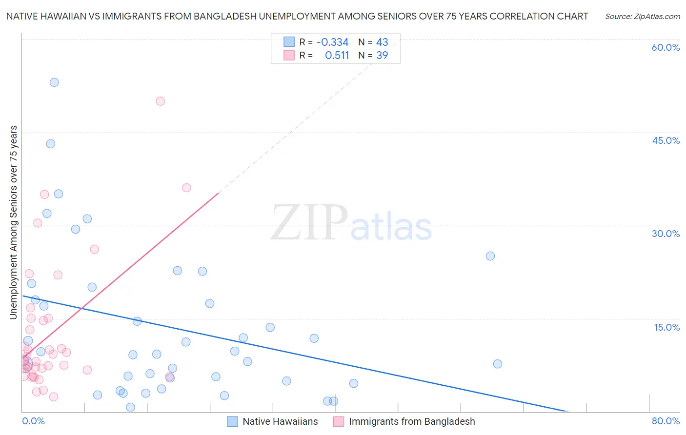 Native Hawaiian vs Immigrants from Bangladesh Unemployment Among Seniors over 75 years
