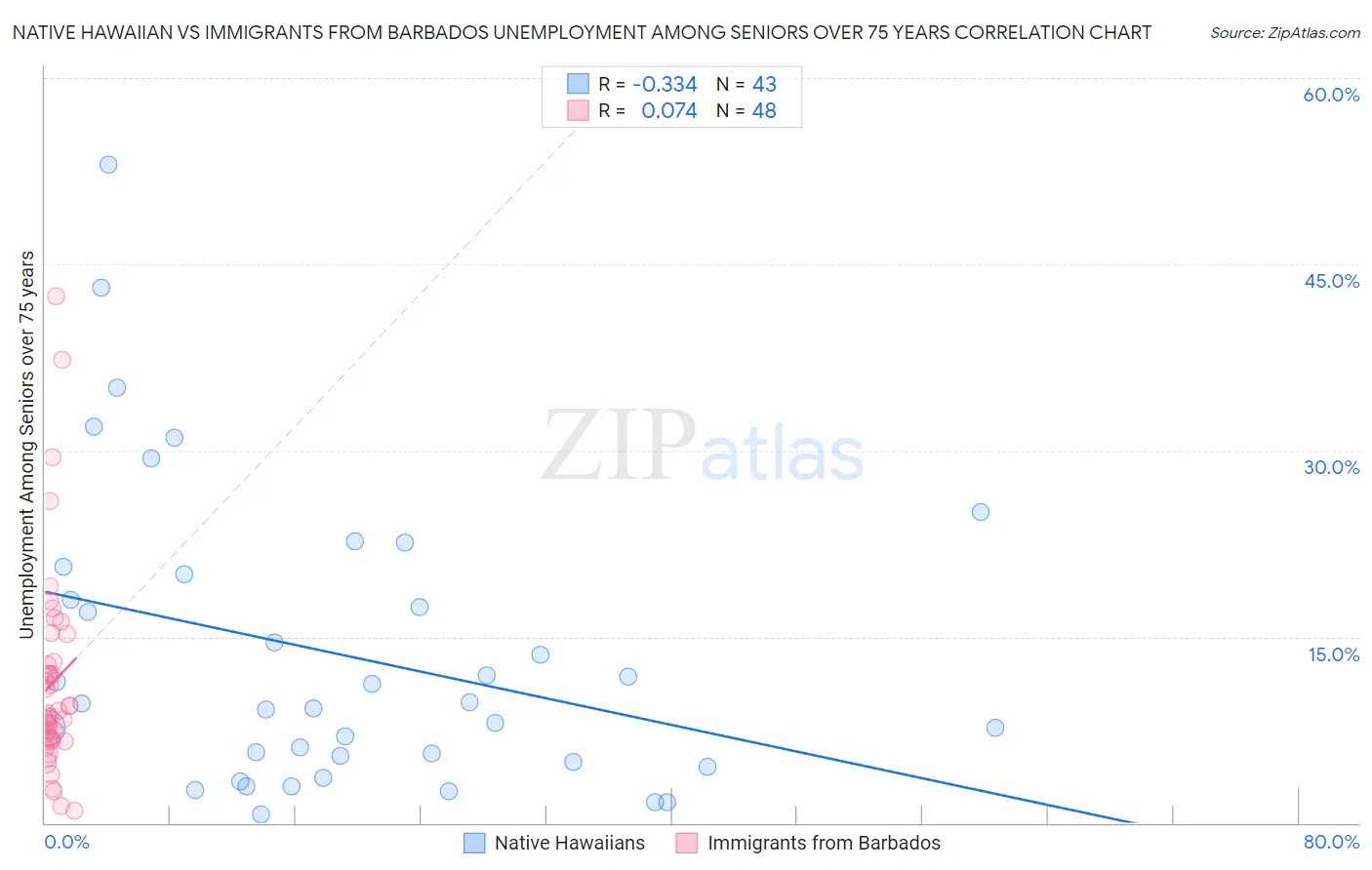 Native Hawaiian vs Immigrants from Barbados Unemployment Among Seniors over 75 years