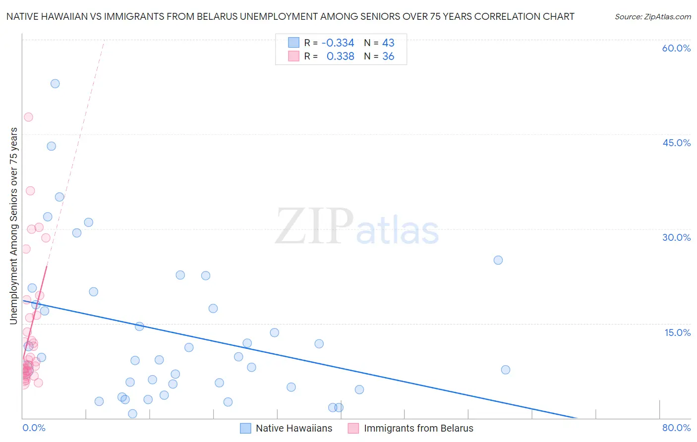 Native Hawaiian vs Immigrants from Belarus Unemployment Among Seniors over 75 years