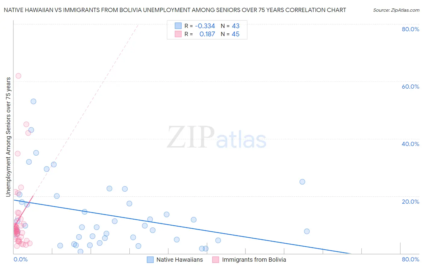 Native Hawaiian vs Immigrants from Bolivia Unemployment Among Seniors over 75 years
