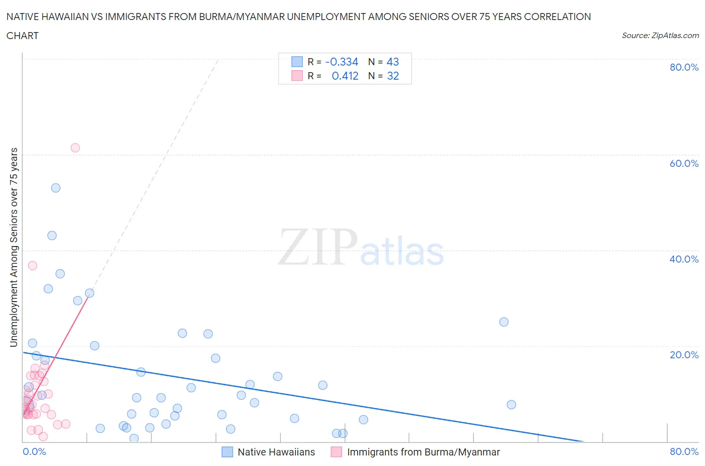 Native Hawaiian vs Immigrants from Burma/Myanmar Unemployment Among Seniors over 75 years