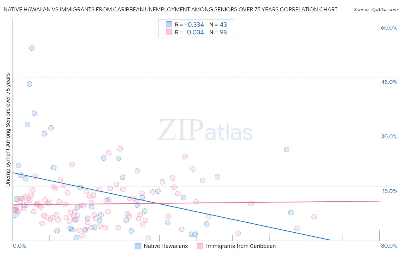 Native Hawaiian vs Immigrants from Caribbean Unemployment Among Seniors over 75 years