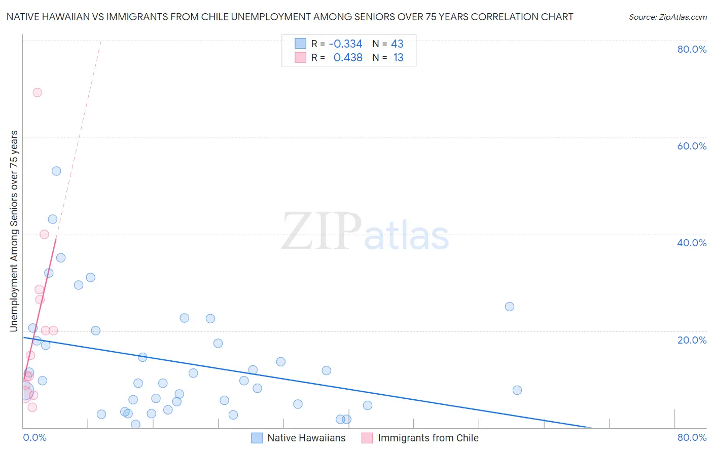 Native Hawaiian vs Immigrants from Chile Unemployment Among Seniors over 75 years