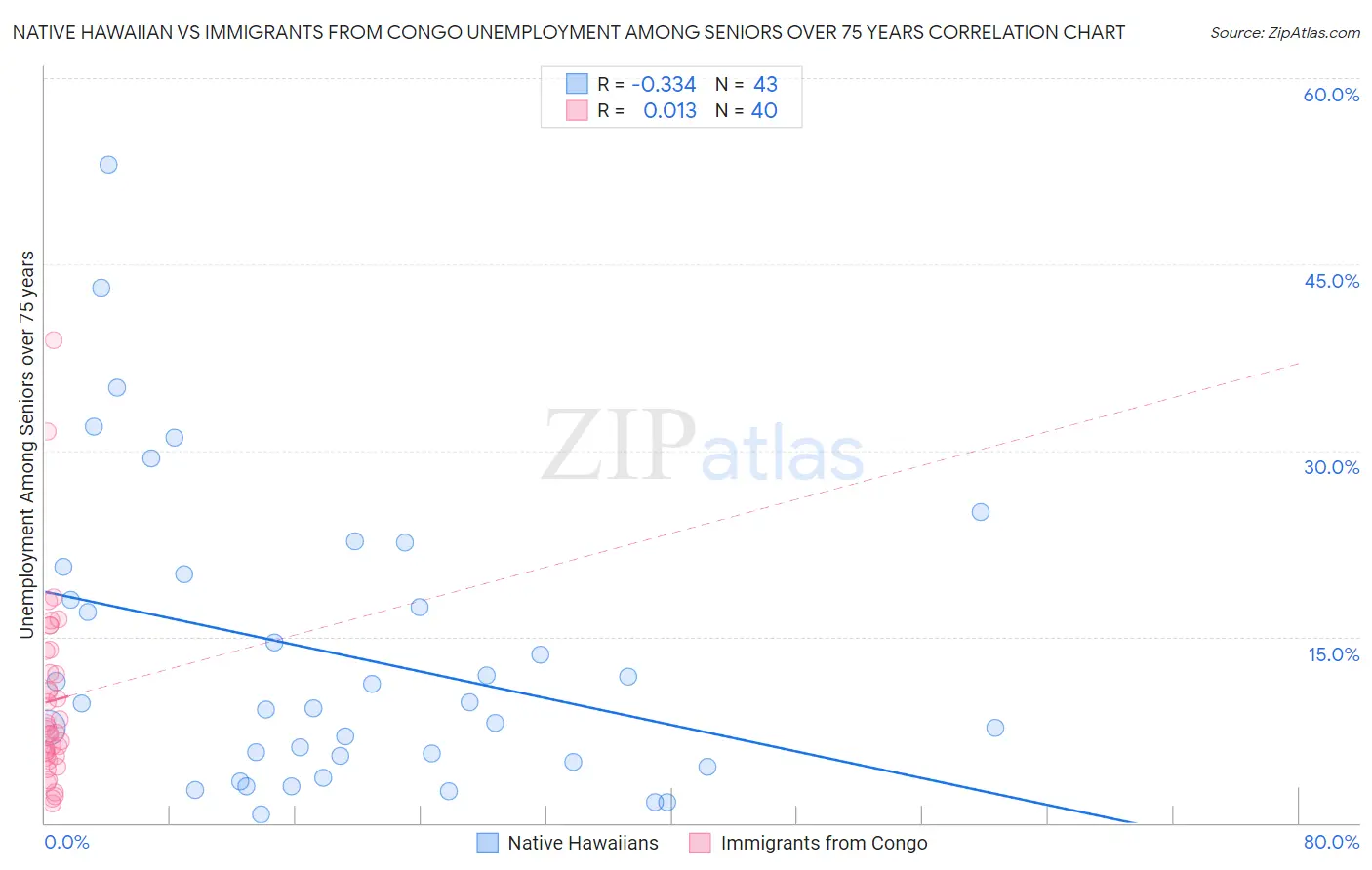 Native Hawaiian vs Immigrants from Congo Unemployment Among Seniors over 75 years