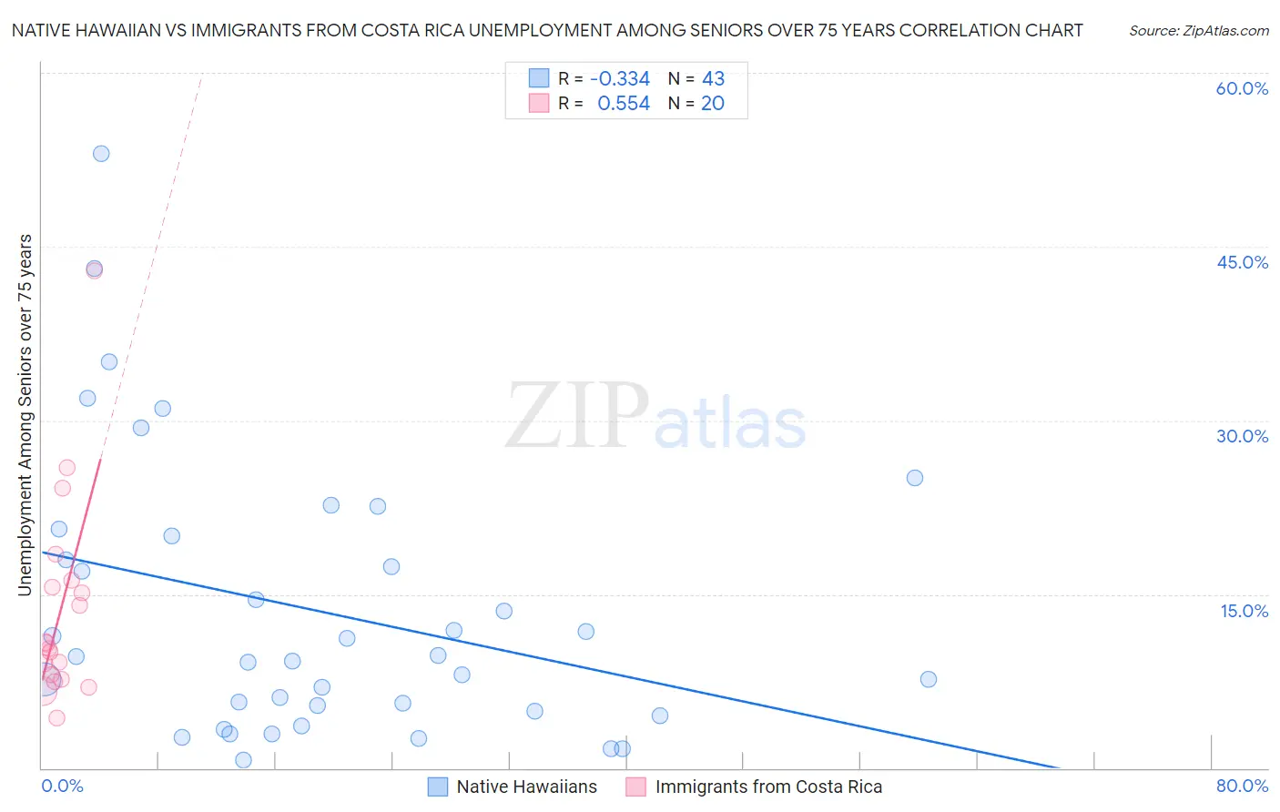 Native Hawaiian vs Immigrants from Costa Rica Unemployment Among Seniors over 75 years