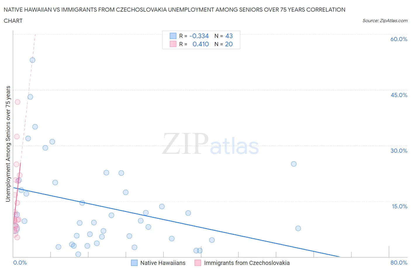 Native Hawaiian vs Immigrants from Czechoslovakia Unemployment Among Seniors over 75 years