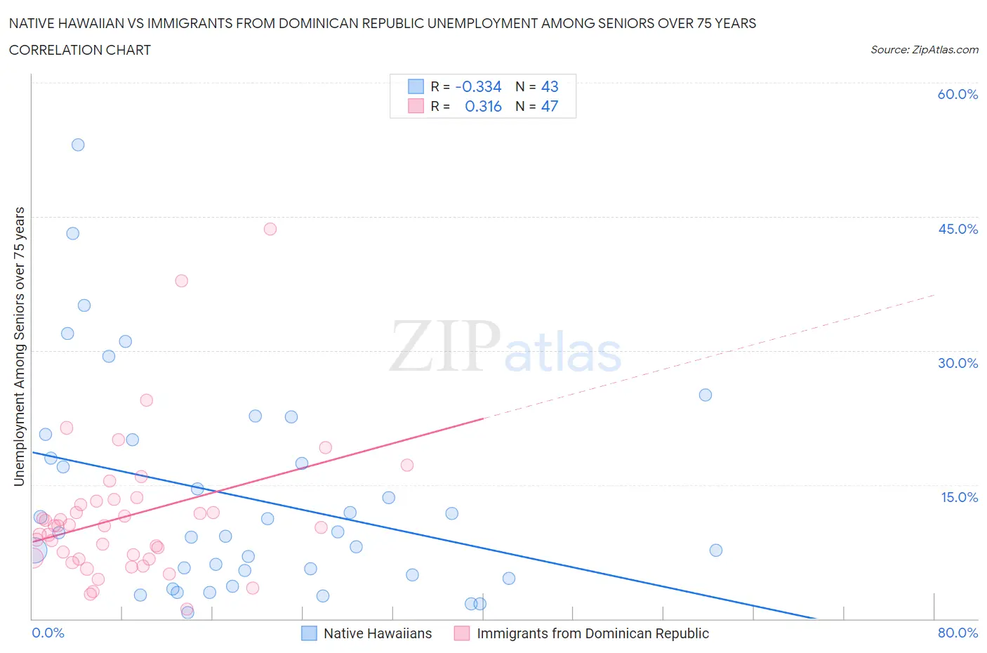 Native Hawaiian vs Immigrants from Dominican Republic Unemployment Among Seniors over 75 years