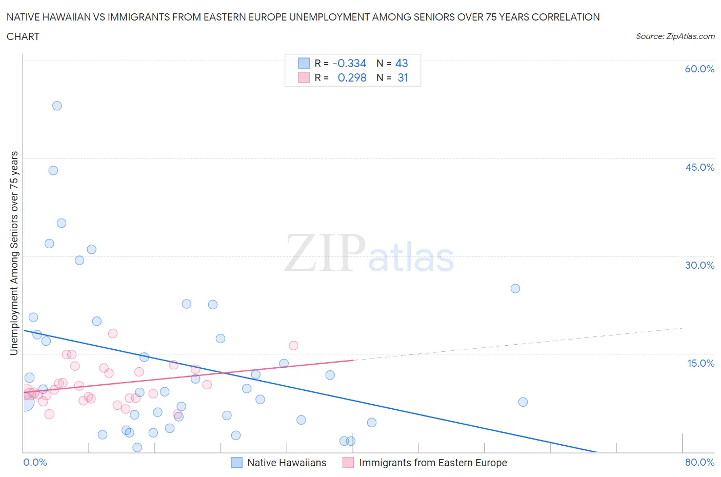 Native Hawaiian vs Immigrants from Eastern Europe Unemployment Among Seniors over 75 years