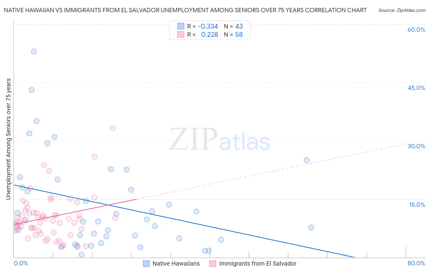 Native Hawaiian vs Immigrants from El Salvador Unemployment Among Seniors over 75 years