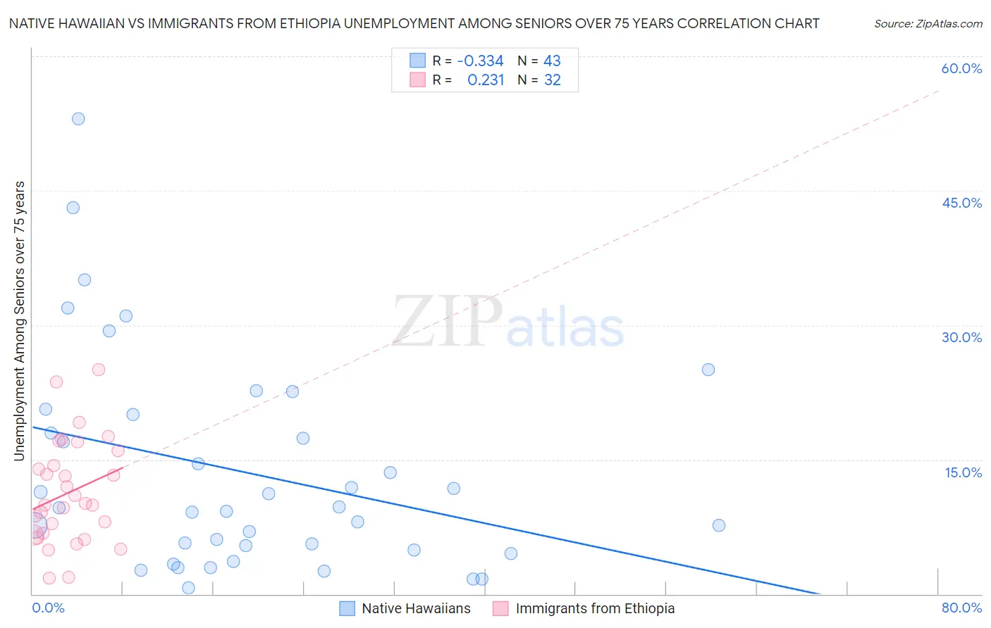Native Hawaiian vs Immigrants from Ethiopia Unemployment Among Seniors over 75 years