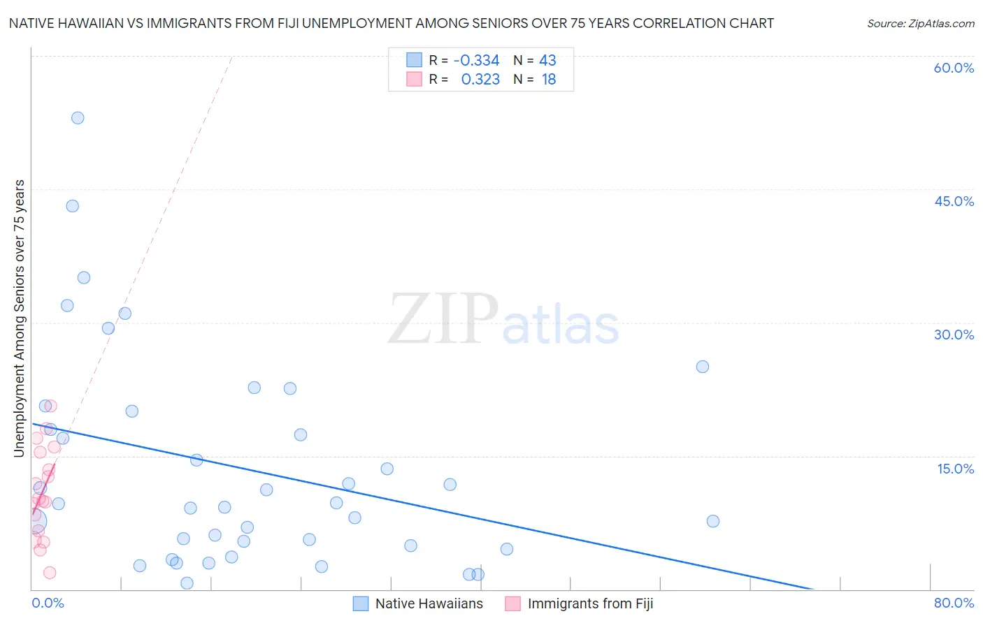 Native Hawaiian vs Immigrants from Fiji Unemployment Among Seniors over 75 years