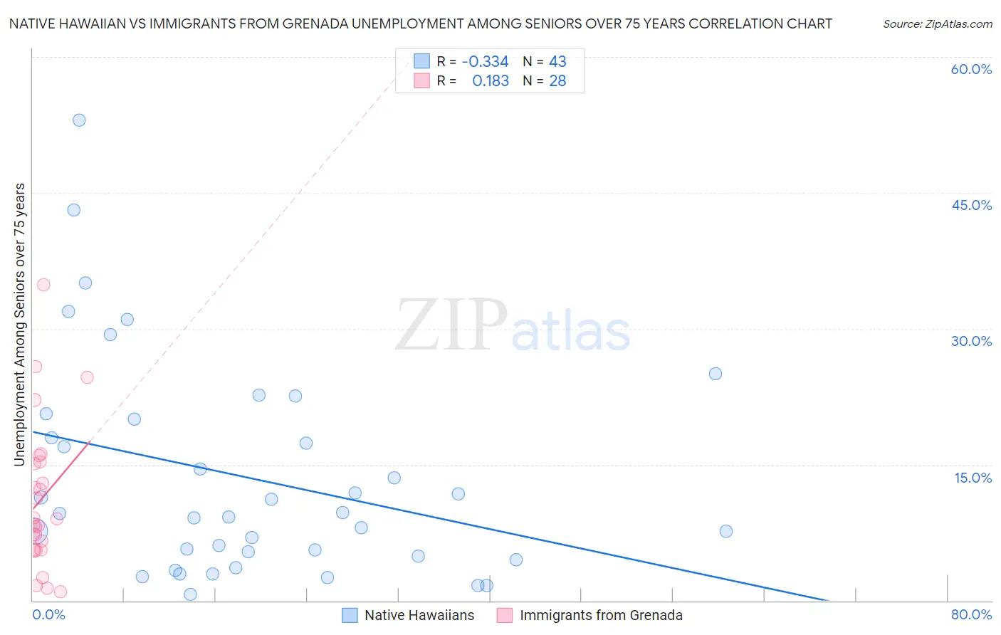 Native Hawaiian vs Immigrants from Grenada Unemployment Among Seniors over 75 years