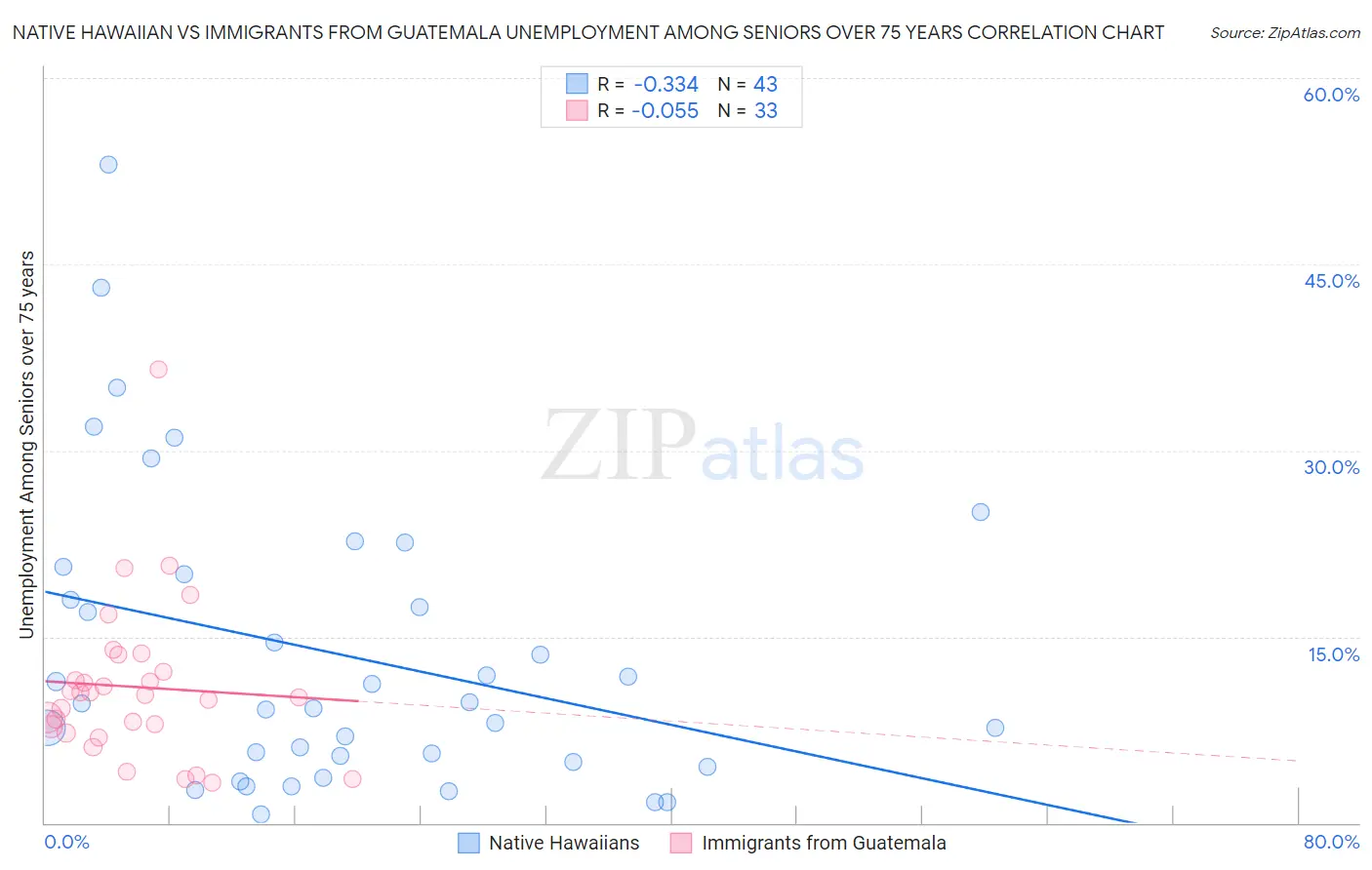 Native Hawaiian vs Immigrants from Guatemala Unemployment Among Seniors over 75 years