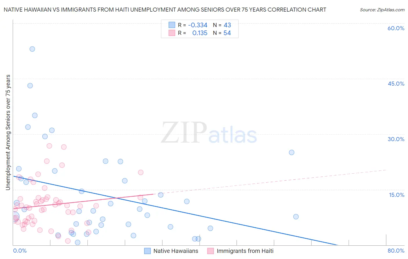 Native Hawaiian vs Immigrants from Haiti Unemployment Among Seniors over 75 years