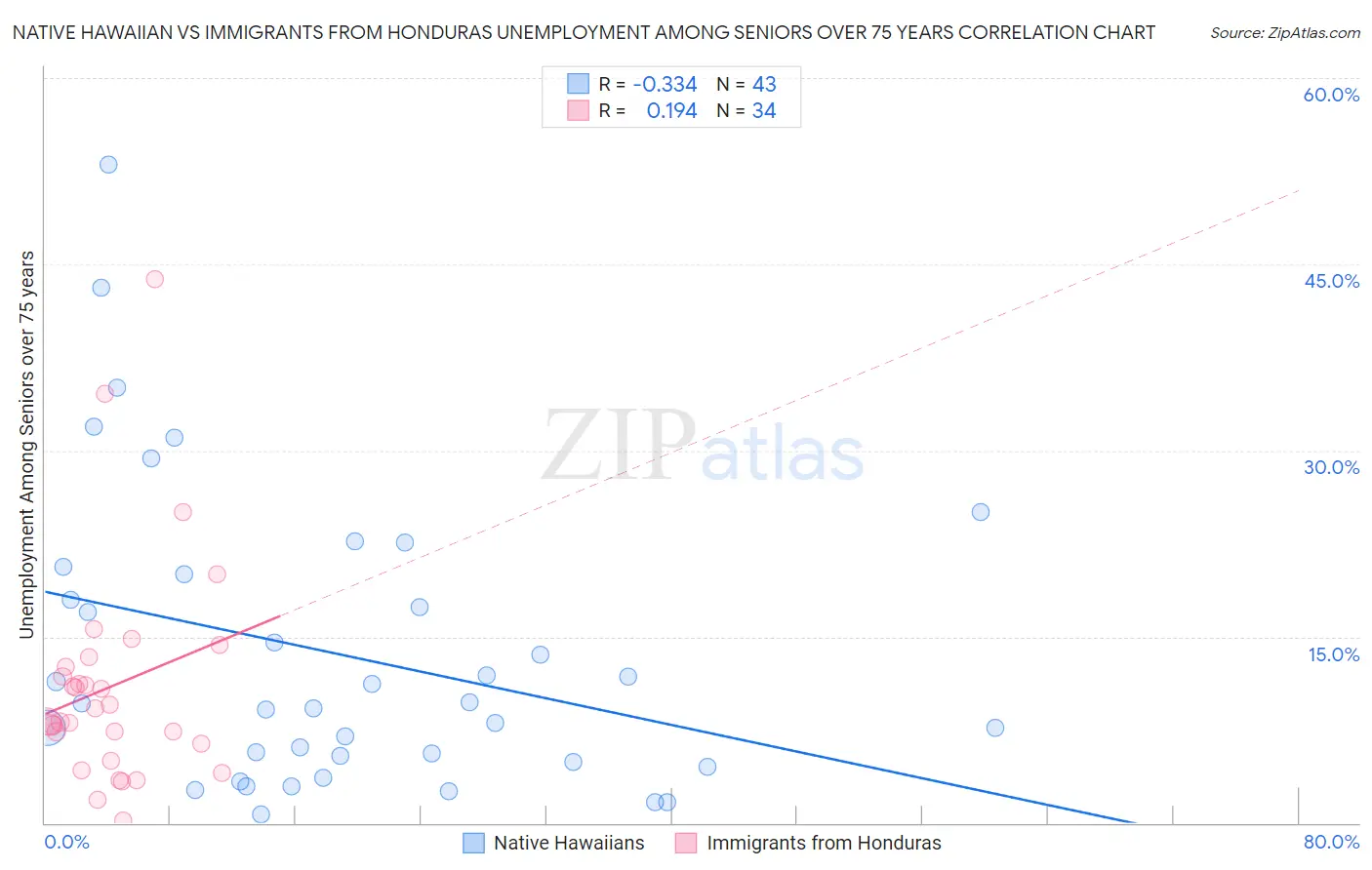 Native Hawaiian vs Immigrants from Honduras Unemployment Among Seniors over 75 years