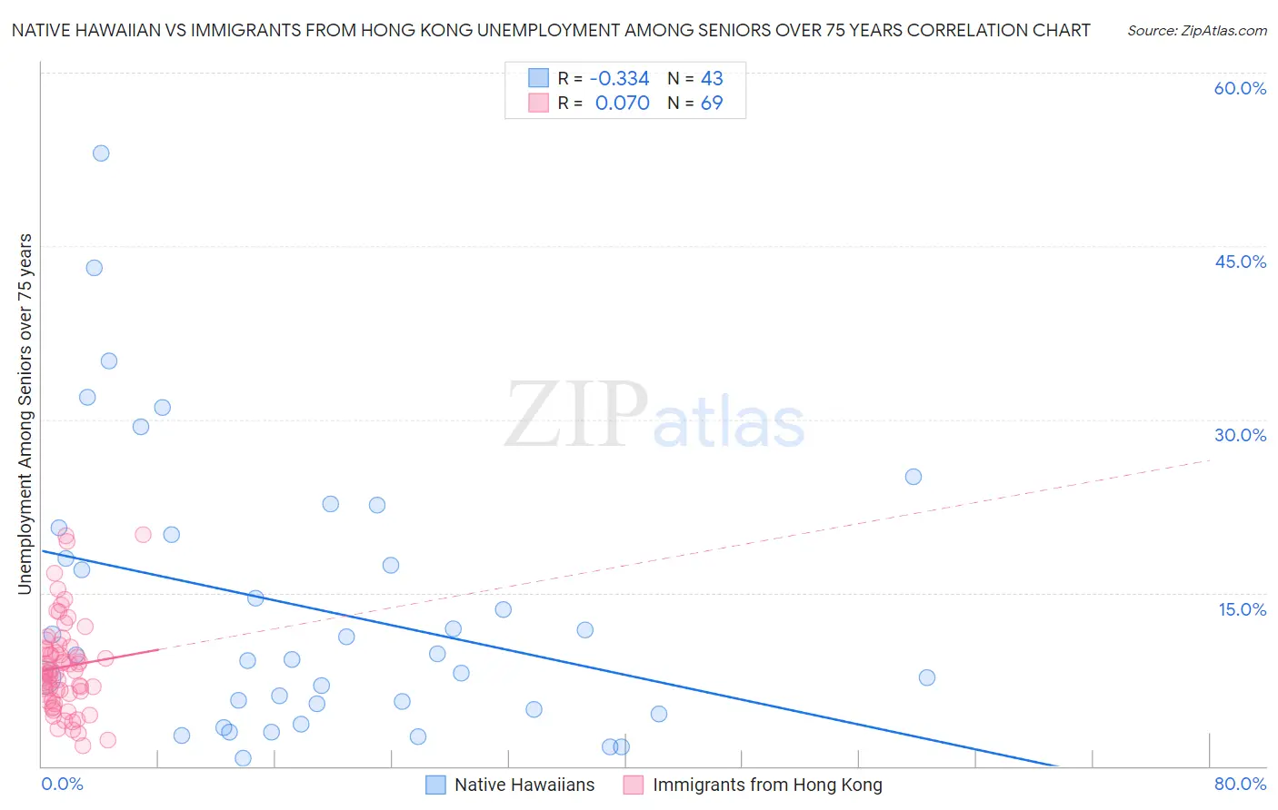 Native Hawaiian vs Immigrants from Hong Kong Unemployment Among Seniors over 75 years