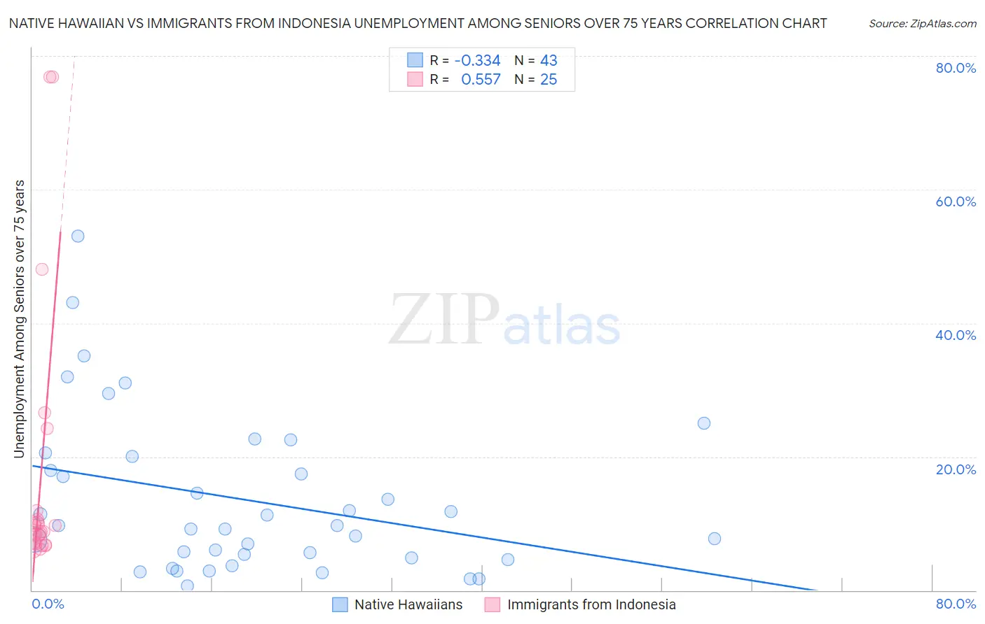 Native Hawaiian vs Immigrants from Indonesia Unemployment Among Seniors over 75 years