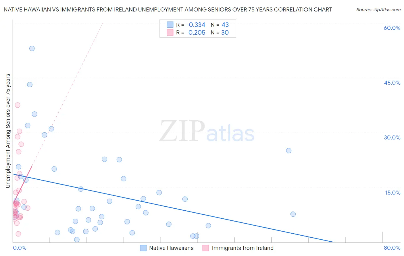 Native Hawaiian vs Immigrants from Ireland Unemployment Among Seniors over 75 years