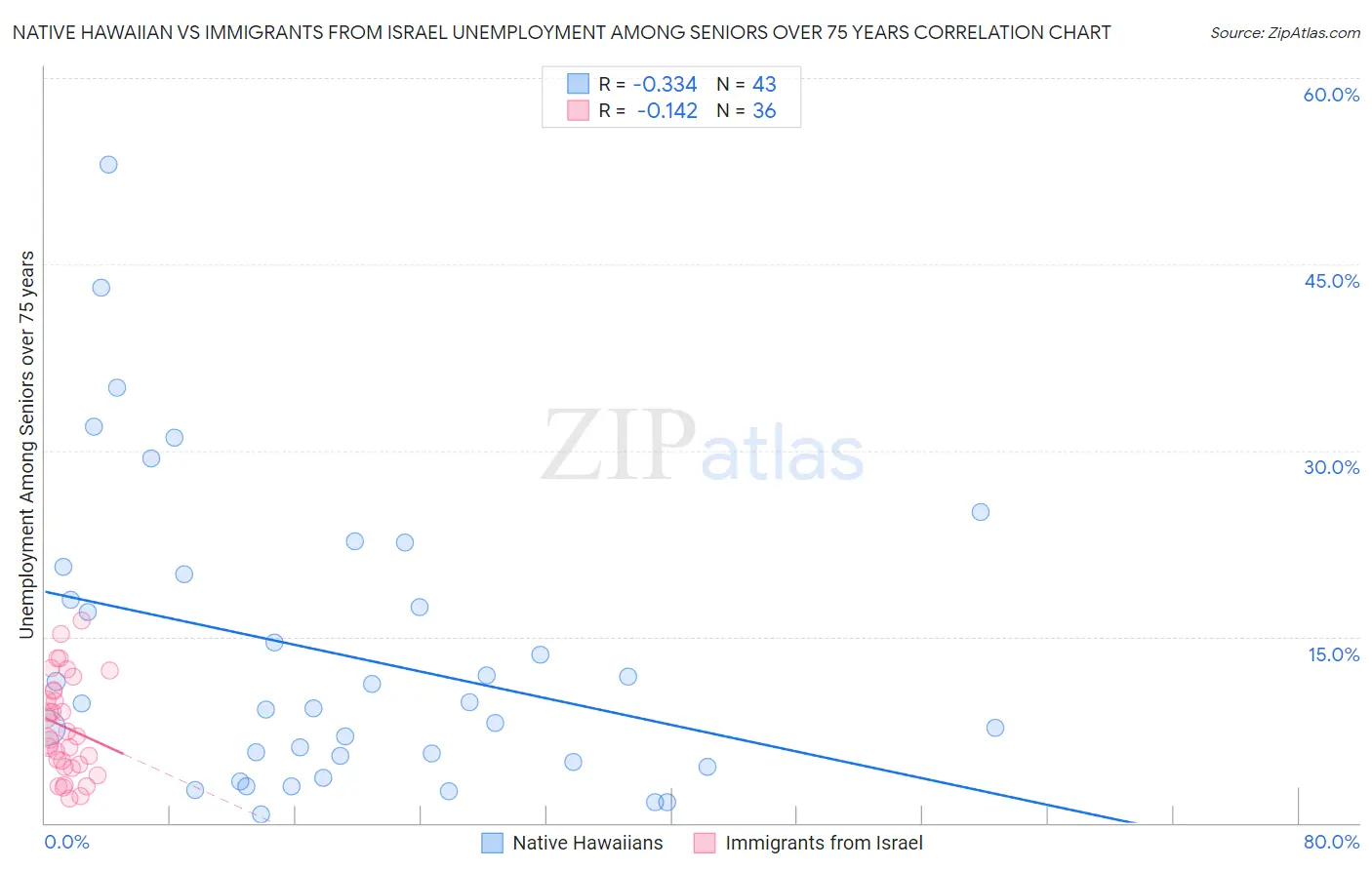Native Hawaiian vs Immigrants from Israel Unemployment Among Seniors over 75 years