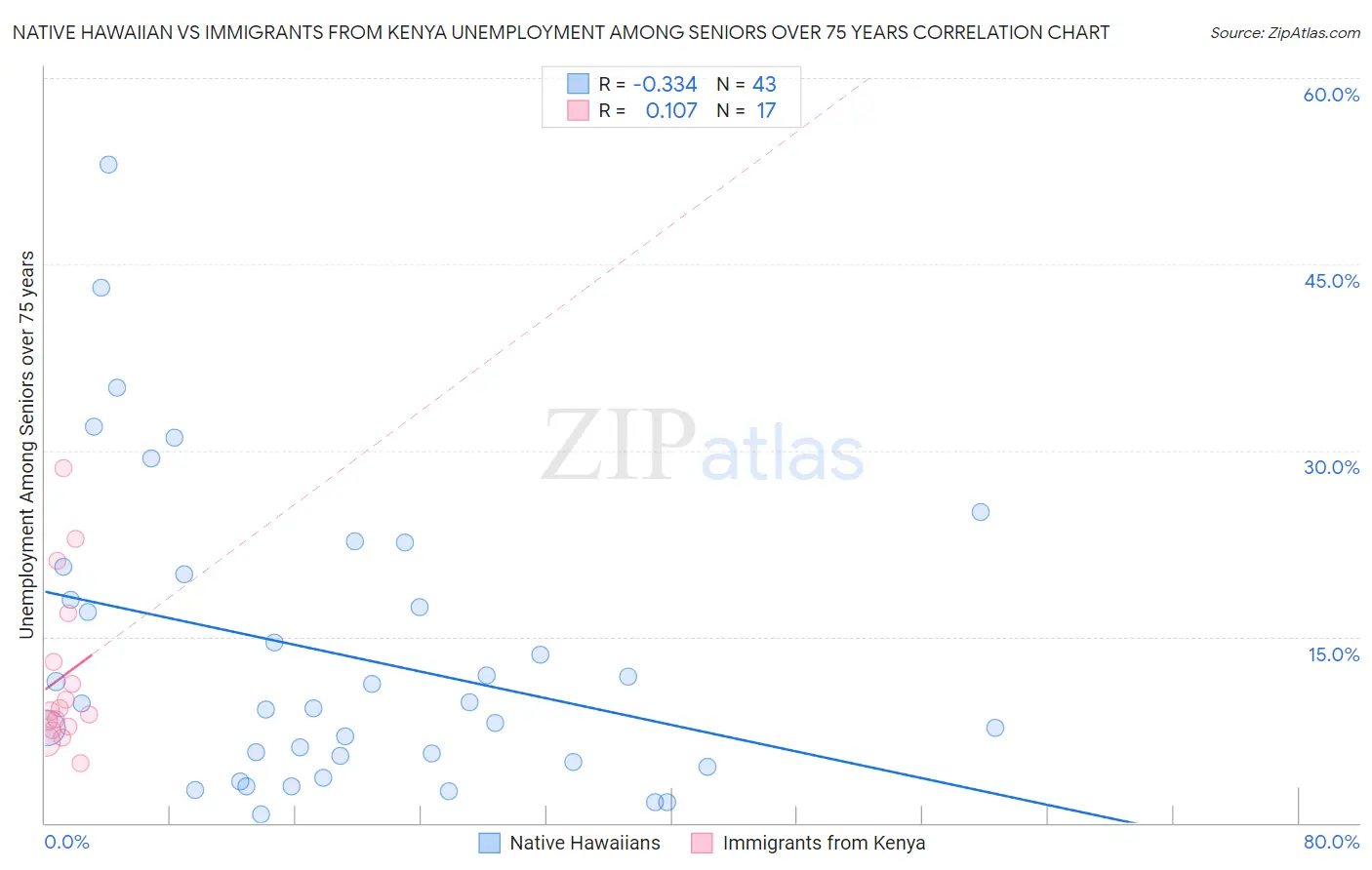 Native Hawaiian vs Immigrants from Kenya Unemployment Among Seniors over 75 years