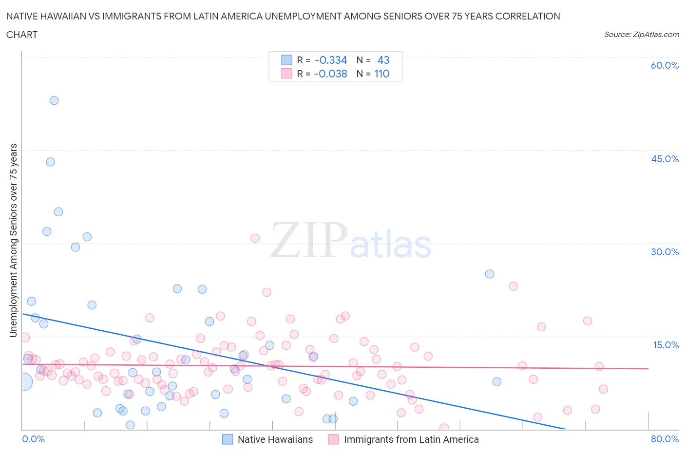 Native Hawaiian vs Immigrants from Latin America Unemployment Among Seniors over 75 years