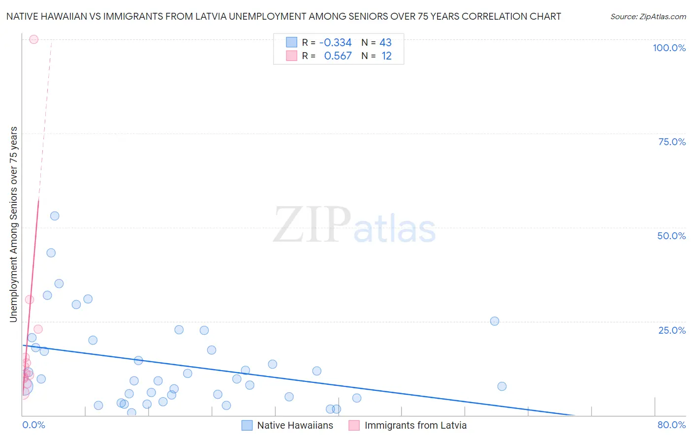 Native Hawaiian vs Immigrants from Latvia Unemployment Among Seniors over 75 years