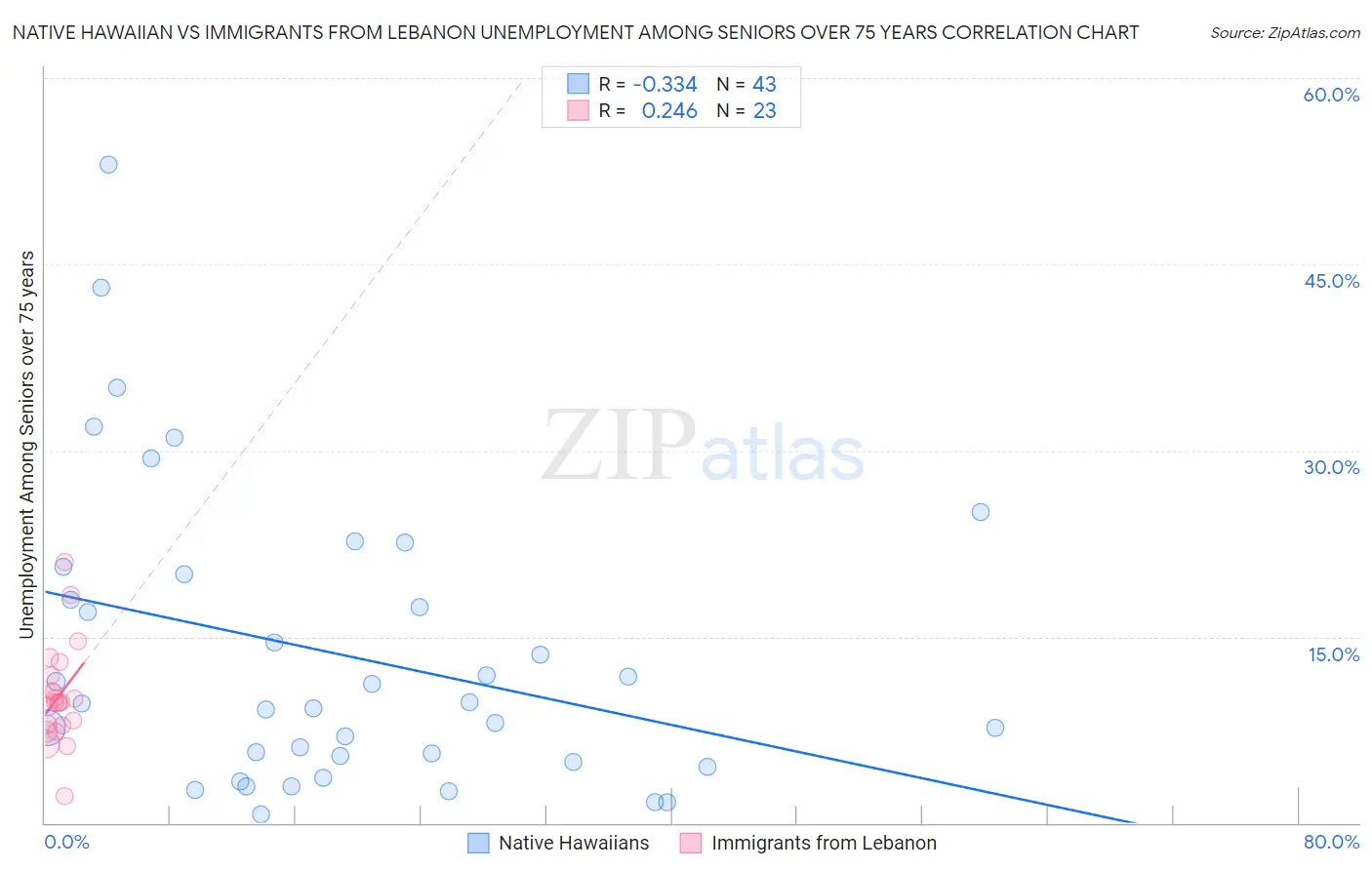 Native Hawaiian vs Immigrants from Lebanon Unemployment Among Seniors over 75 years