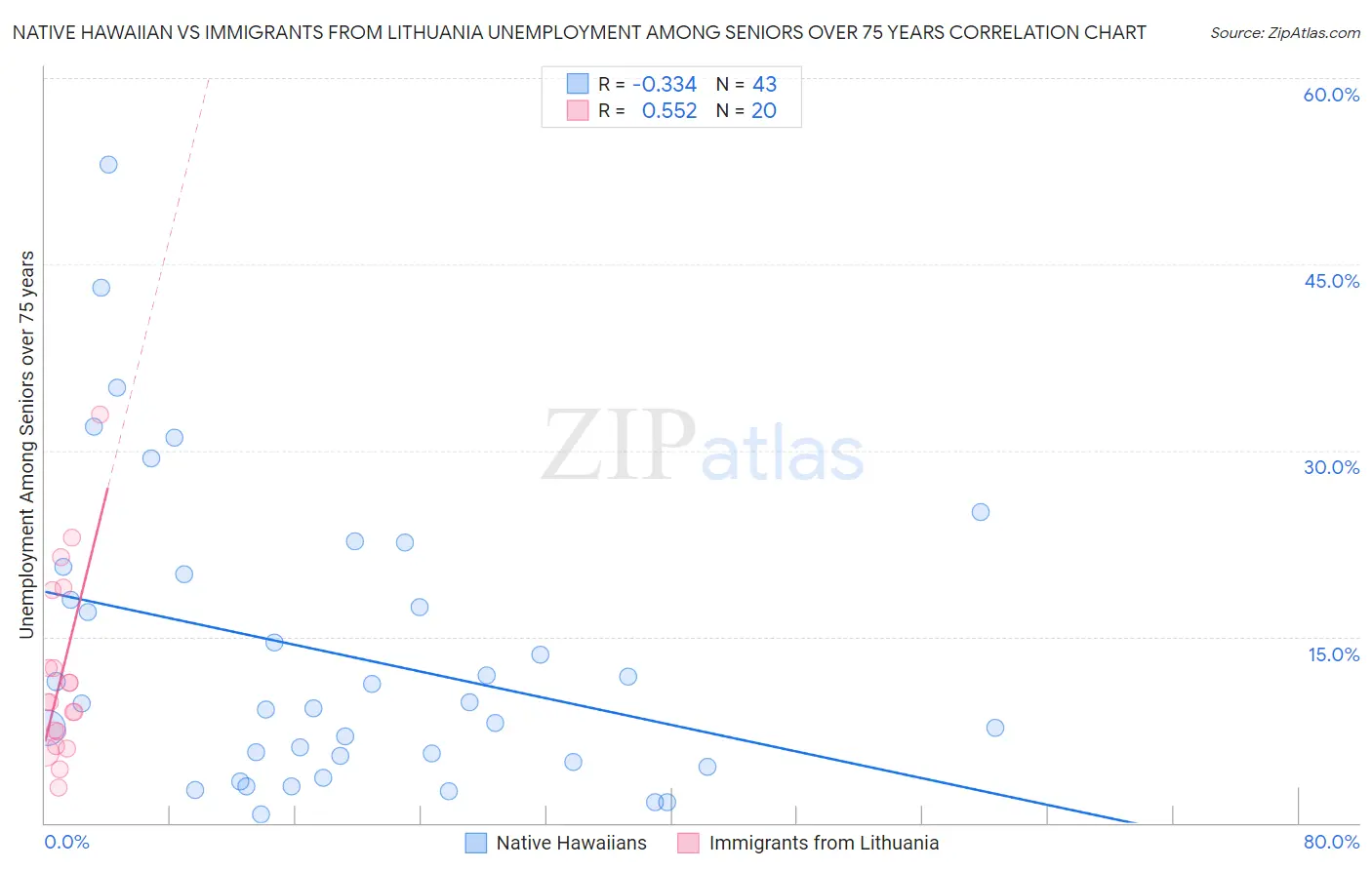 Native Hawaiian vs Immigrants from Lithuania Unemployment Among Seniors over 75 years