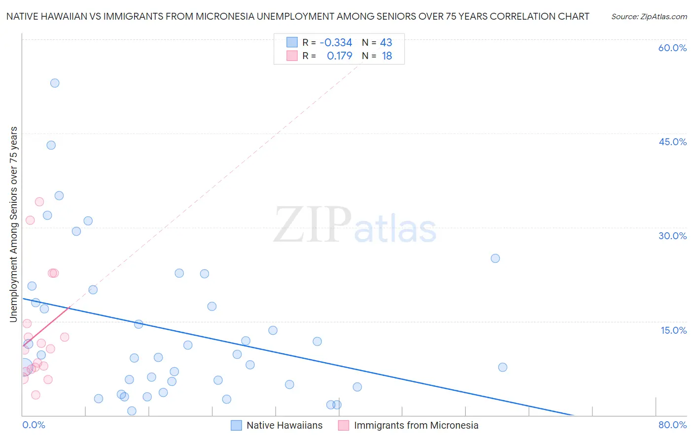 Native Hawaiian vs Immigrants from Micronesia Unemployment Among Seniors over 75 years